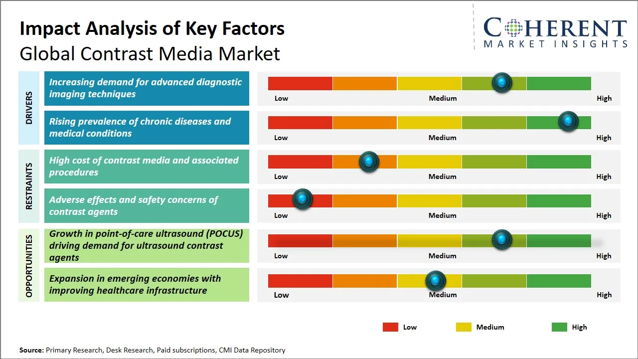 Contrast Media Market Key Factors